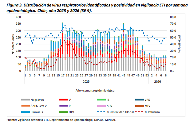 INFORME EPIDEMIOLÓGICO SE 9/2026 VIGILANCIA CENTINELA ETI E IRAG INFLUENZA Y OTRAS ENFERMEDADES RESPIRATORIAS AGUDAS CHILE 11 de marzo 2026 – ISP Chile