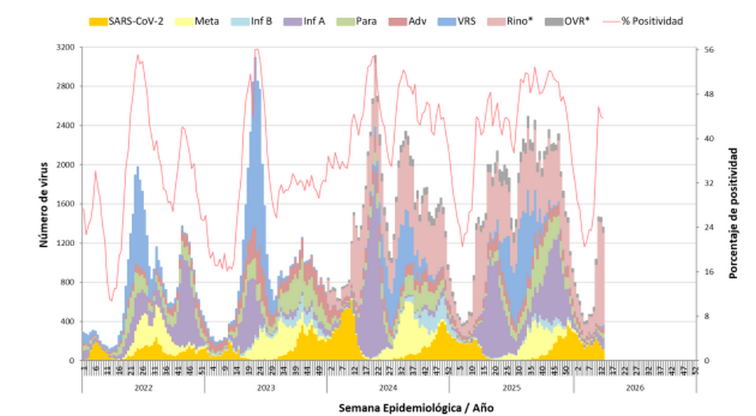 Informe de Circulación de Virus Respiratorios – ISP Chile semana 13 de 2026.